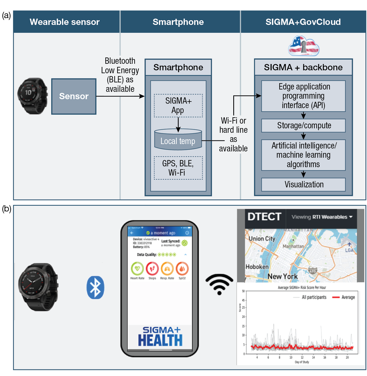 The wearable sensing and alerting architecture