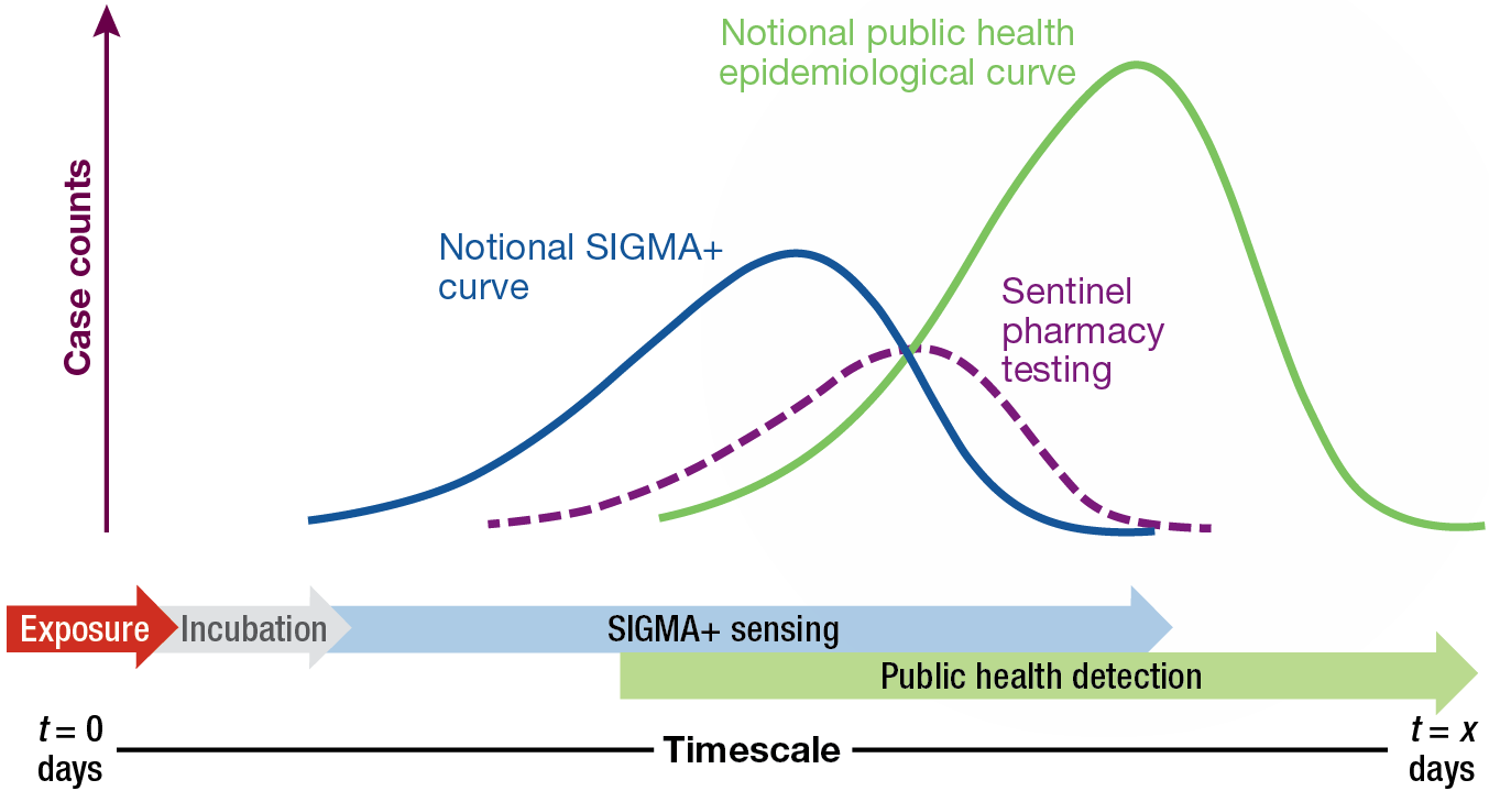 Notional epidemiological curves of disease incidence