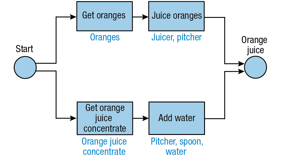 Example of the process of making fresh orange juice. Observables are listed below each boxed activity.