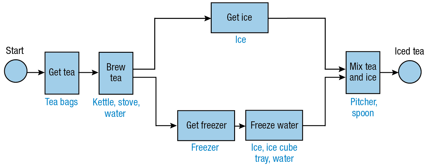 Iced tea process example.