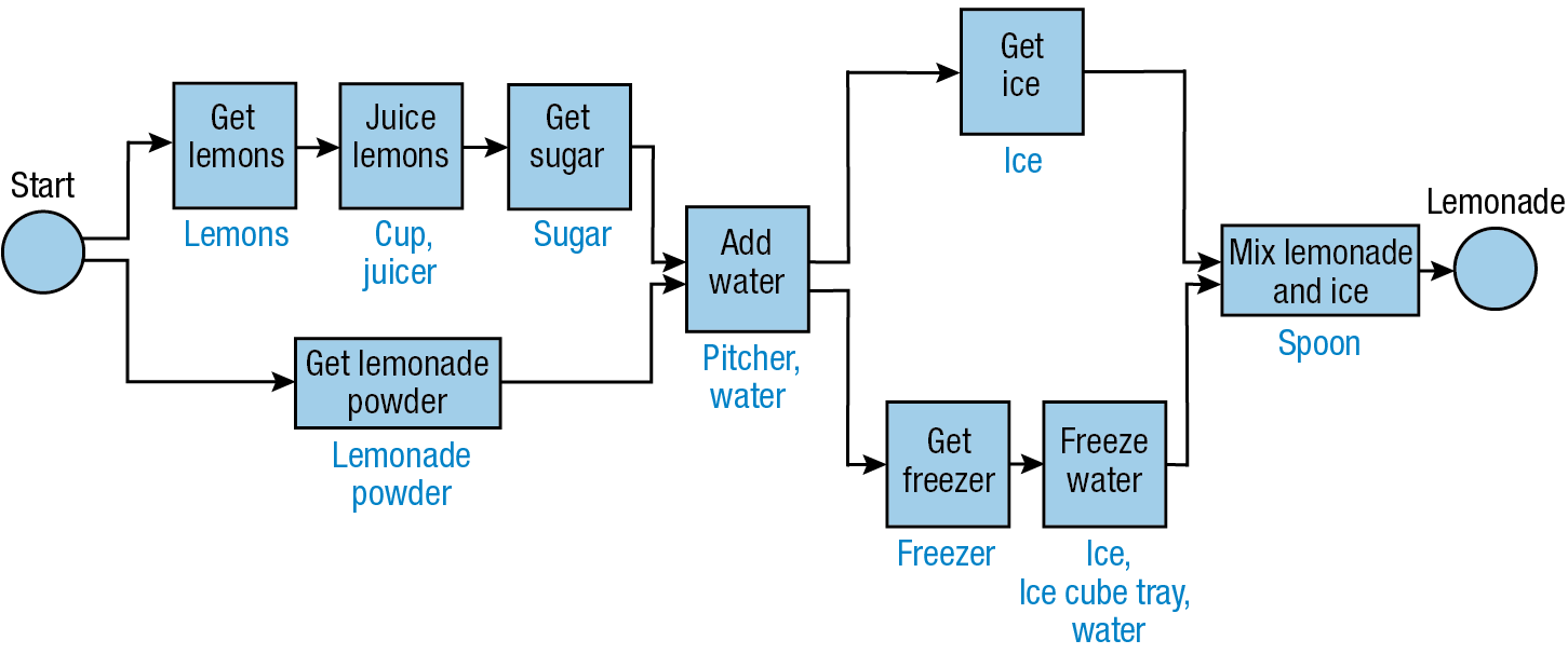 Lemonade process example.