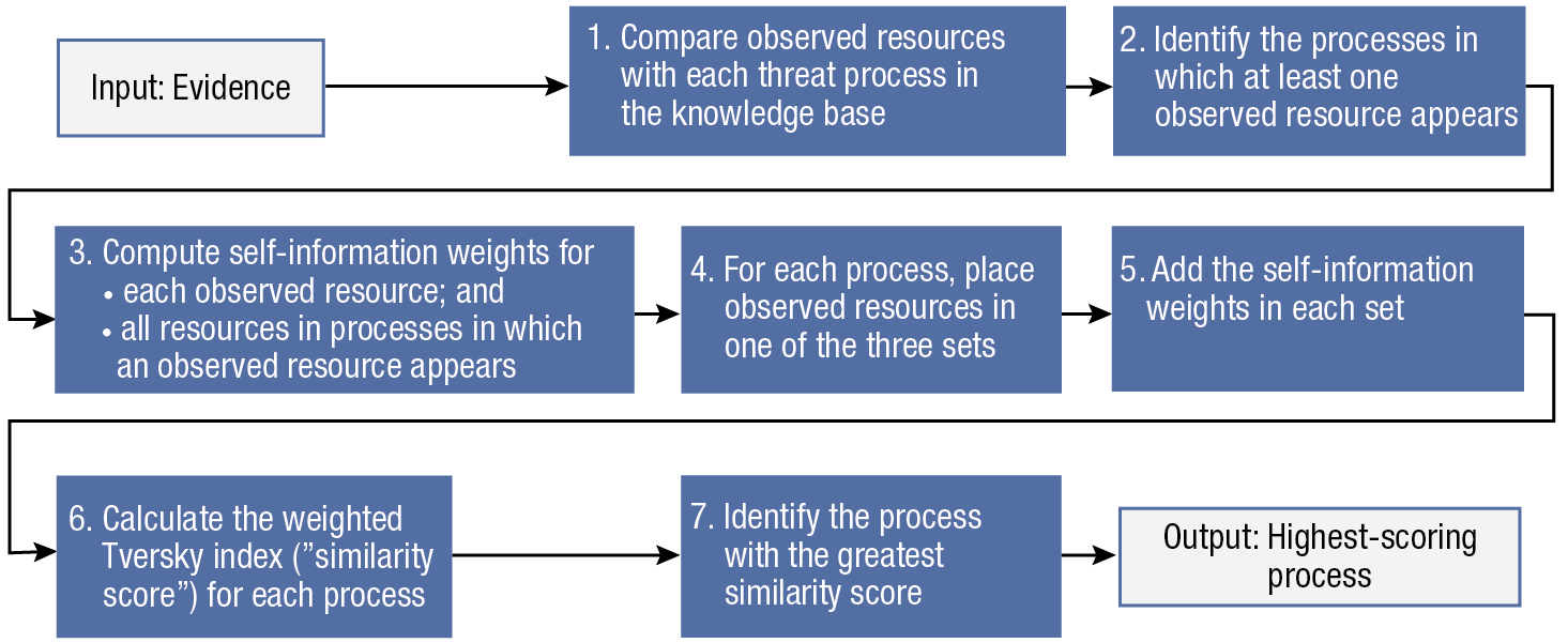 Steps involved in the process-ranking algorithm.