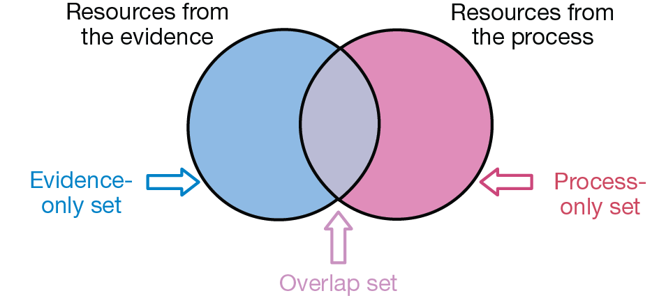 Sets of resources.