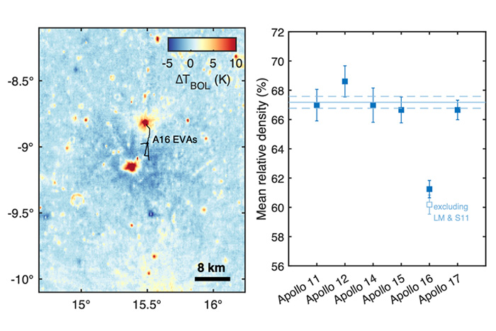 Discovery of a Lunar Cold Spot at Apollo 16’s South Ray Crater