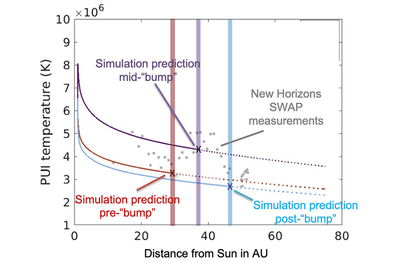 Comparison of the theoretical PUI temperature (solid curves) with the measured PUI temperature (gray dots) of New Horizons SWAP as a function of distance.