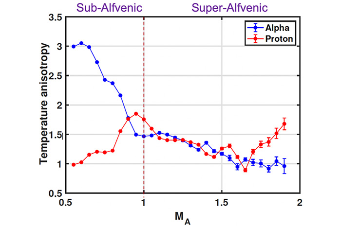 Direct Evidence for Preferential Ion Heating Below the Sun’s Alfvén Surface
