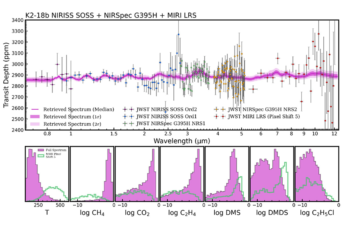 Study Challenges Life Claims on K2-18b