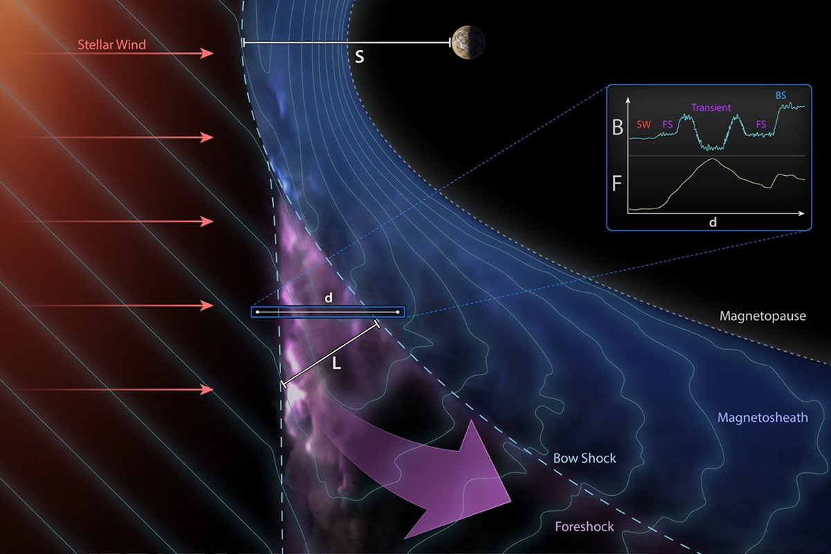 Relativistic Electron Acceleration at the Bow Shock of Jupiter and Beyond