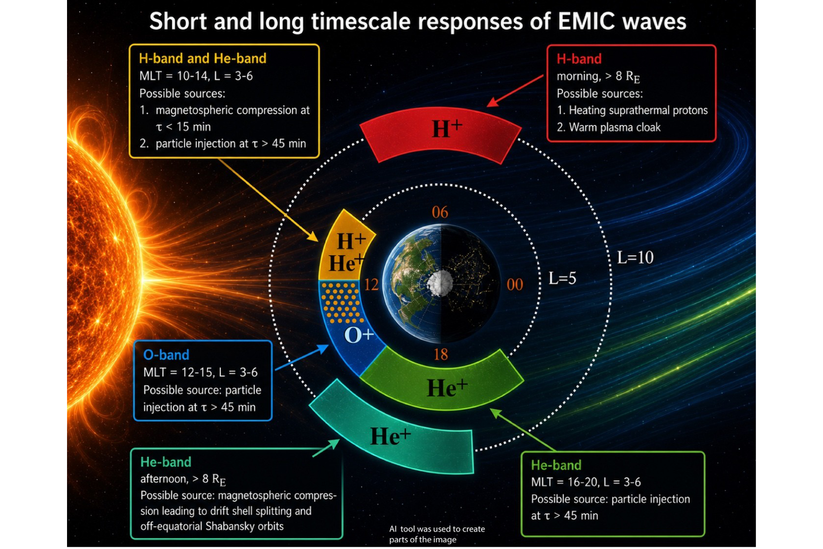 Earth’s Magnetospheric Electromagnetic Ion Cyclotron Waves