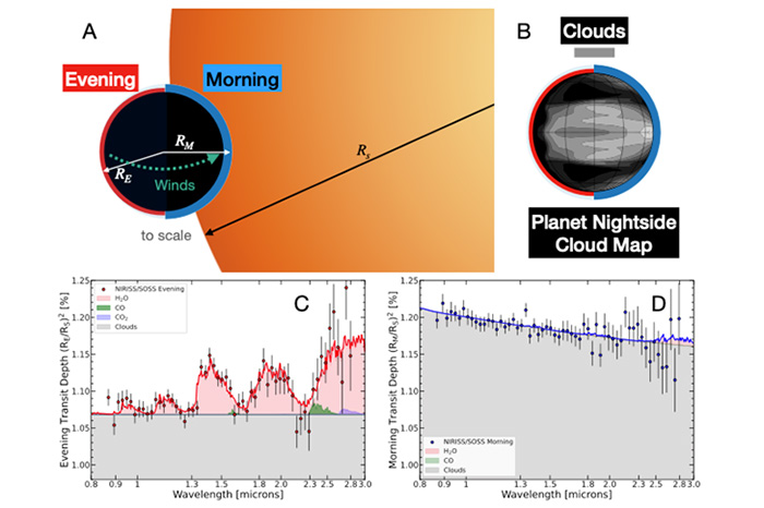 James Webb Space Telescope Separates an Exoplanet’s Clear Dusk From Cloudy Dawn