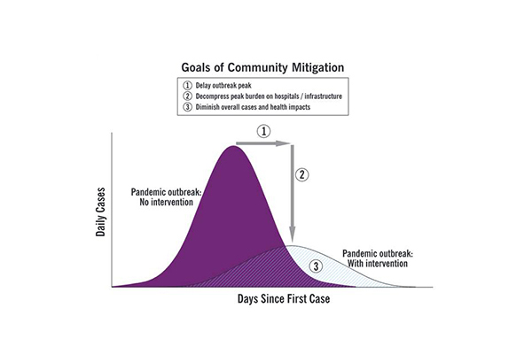 This graph, first introduced by the CDC in 2007, illustrates why social distancing and flattening the curve are so important in surviving pandemics, like COVID-19..