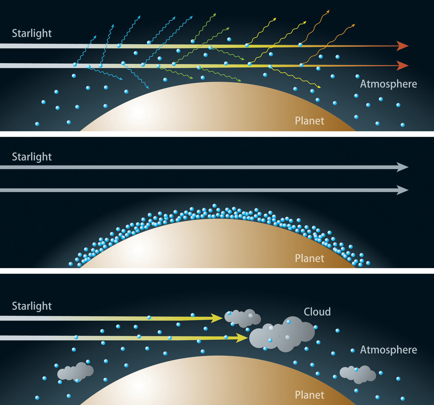 Artist’s schematic relating an exoplanet’s atmosphere to the visible light that passes through.