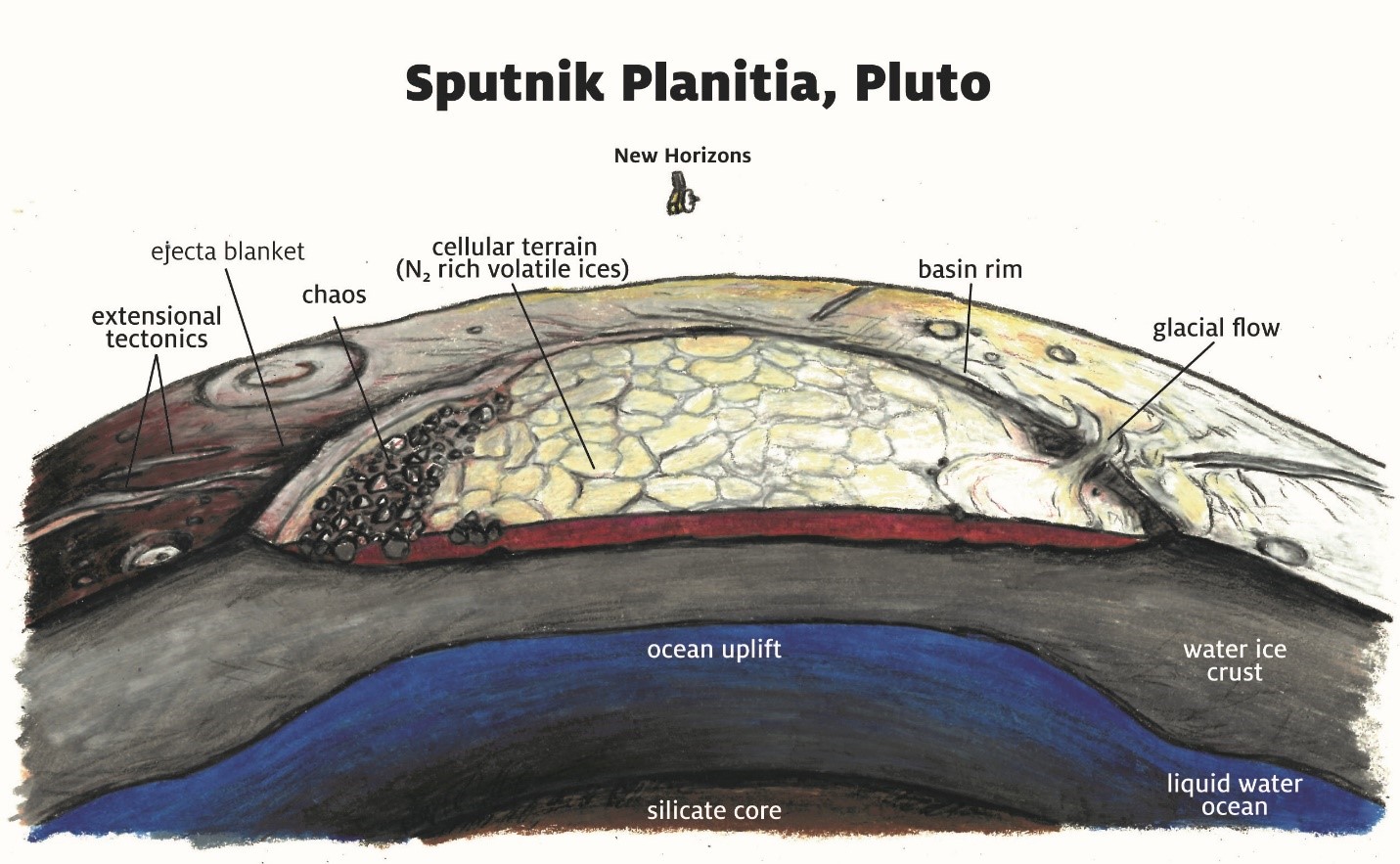 Illustration of Sputnik Planitia at Pluto