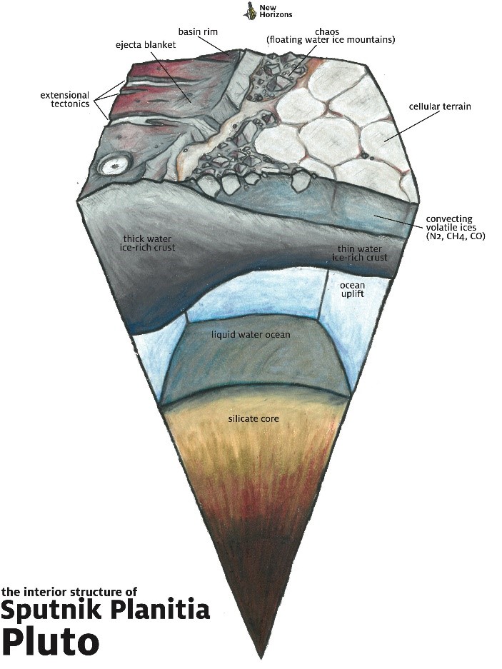 Illustration of the interior structure of Sputnik Planitia at Plutone