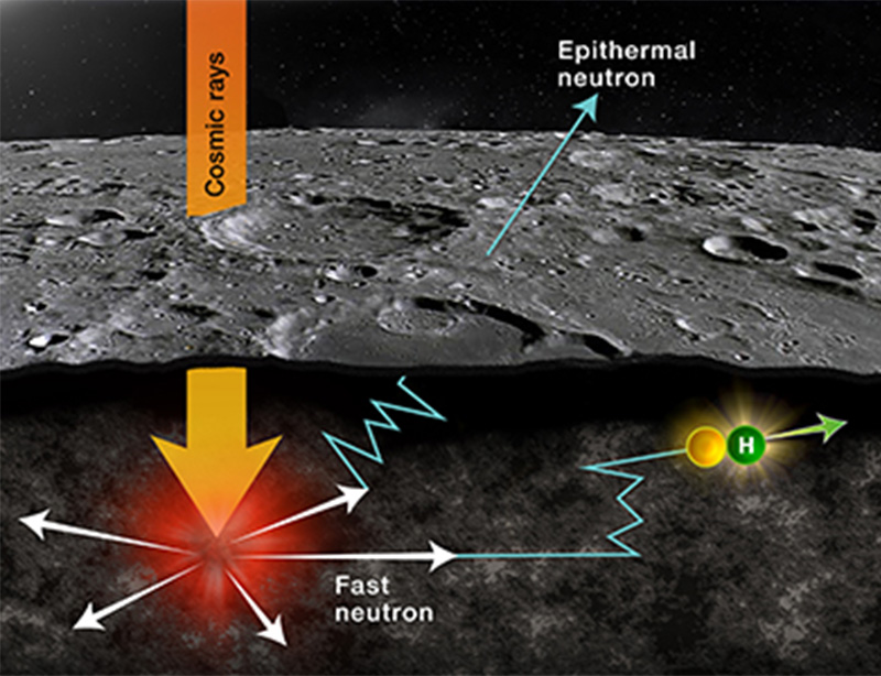 Chart showing cosmic rays from distant stars