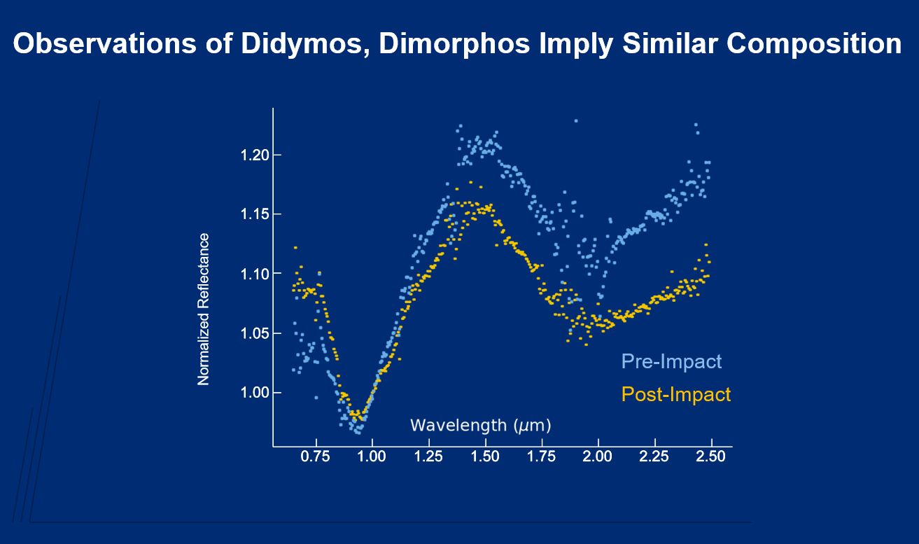 Comparison of Pre- and Post-Impact Near-Infrared Spectra of the Didymos-Dimorphos System