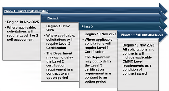 CMMC phased implementation schedule